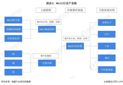 预见2022 中国MLCC行业全景图谱——发展现状、竞争格局及人工智能基础软件驱动的未来趋势